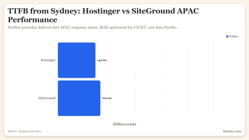 Bar chart comparing TTFB from Sydney showing Hostinger at 145ms and SiteGround at 164ms.