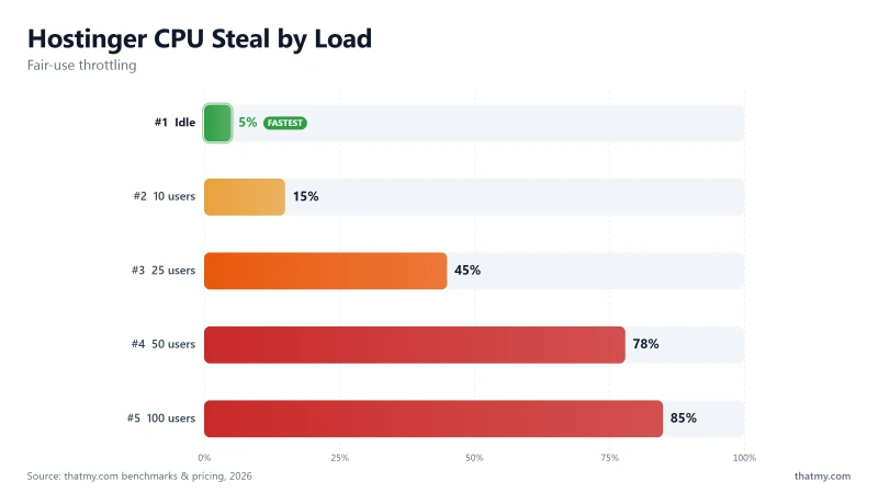 Hostinger CPU steal by load: 5% idle, 15% at 10 users, 45% at 25, 78% at 50, 85% at 100; throttling begins near 50%