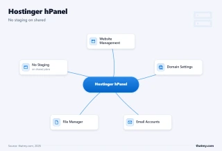Hostinger hPanel: website management, domain settings, email accounts, and file manager; no staging on shared plans