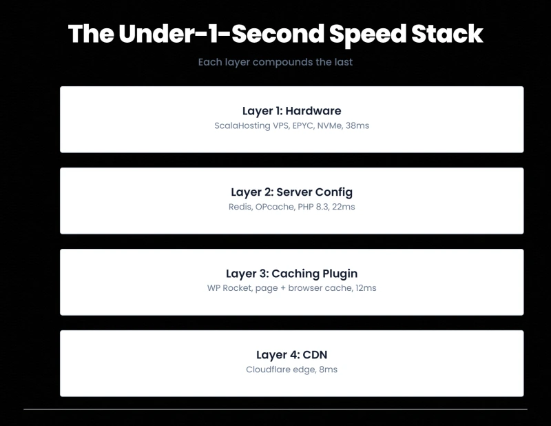 WordPress speed stack: hardware (ScalaHosting VPS 38ms), server config (Redis, OPcache), caching plugin, then CDN at 8ms