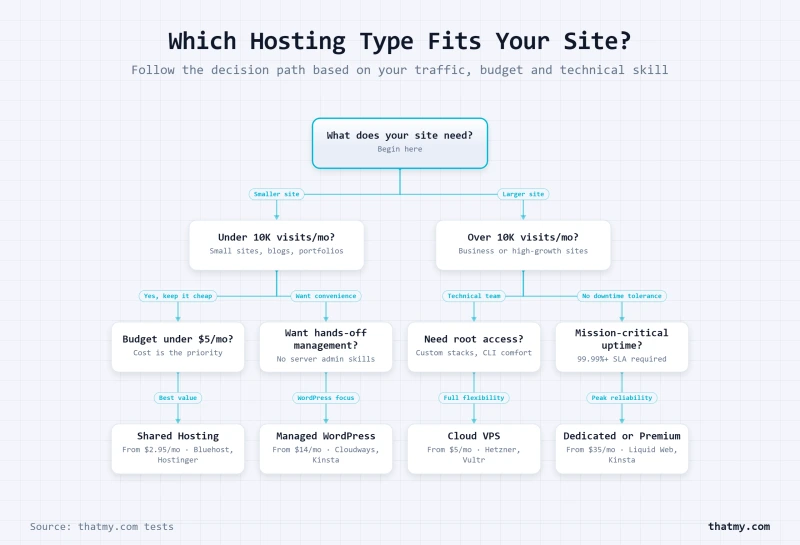 Numbered flowchart: measure TTFB, over 200ms means hosting fix, under 200ms means site-level optimization needed
