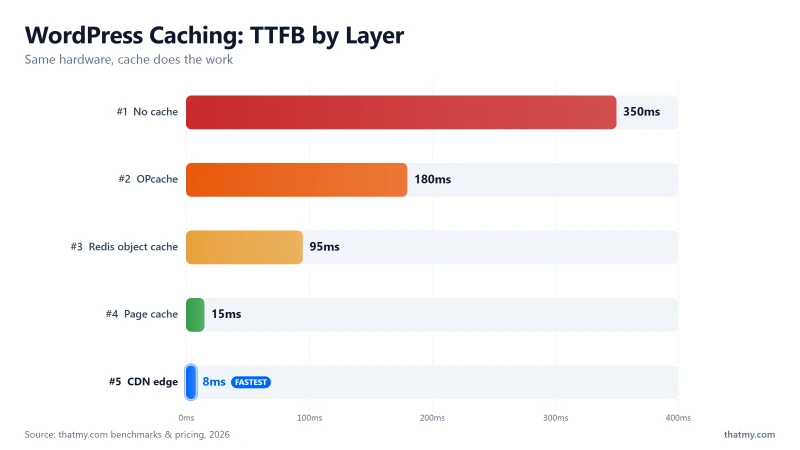 WordPress caching TTFB by layer: no cache 350ms, OPcache 180ms, Redis 95ms, page cache 15ms, CDN edge 8ms