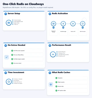 Cloudways one-click Redis activation on DigitalOcean 2GB droplet, dropping TTFB to 72ms and handling 100 users at 98ms
