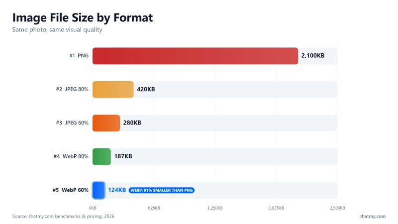 Image file sizes: PNG 2100KB, JPEG 80% 420KB, JPEG 60% 280KB, WebP 80% 187KB, WebP 60% 124KB (91% smaller than PNG)