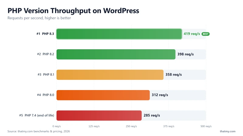 PHP throughput on WordPress: 7.4 285 req/s, 8.0 312, 8.1 358, 8.2 398, 8.3 419, a 47% gain from 7.4 to 8.3