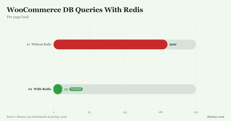 WooCommerce DB queries per page: 200 without Redis vs 15 with Redis object cache, a 92.5% reduction