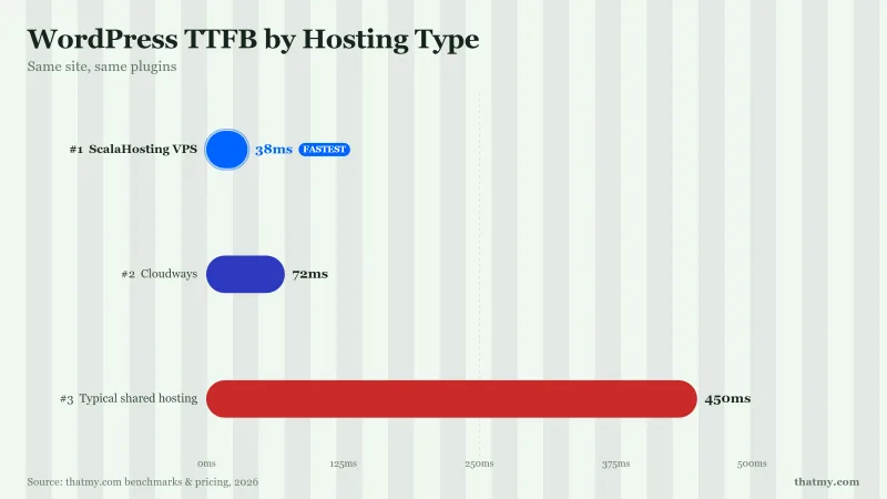 WordPress TTFB, same site and plugins: ScalaHosting VPS 38ms, Cloudways 72ms, typical shared hosting 450ms