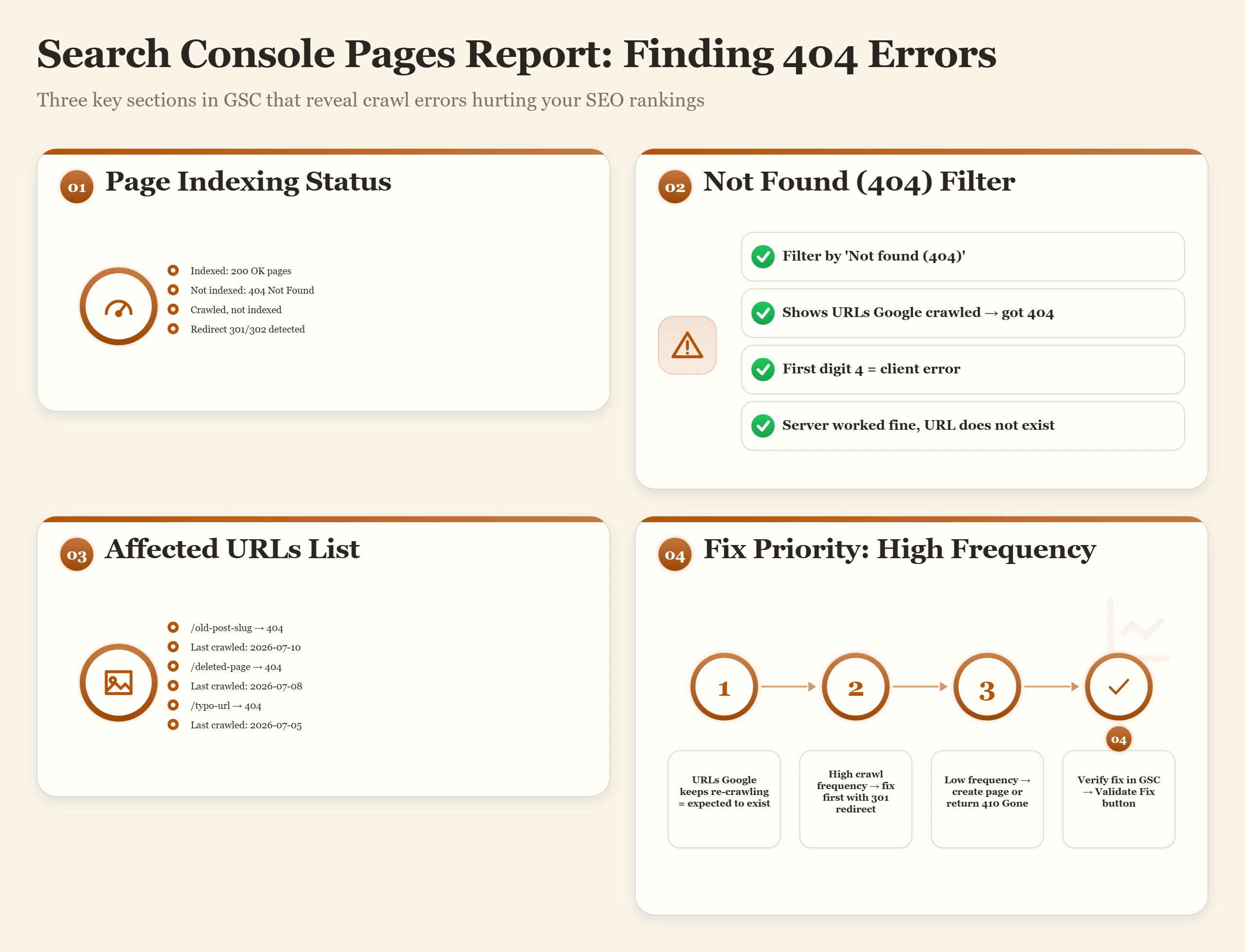 Bento dashboard showing Search Console Pages report sections: Not found 404 filter, listed URLs with crawl dates, and high-fr
