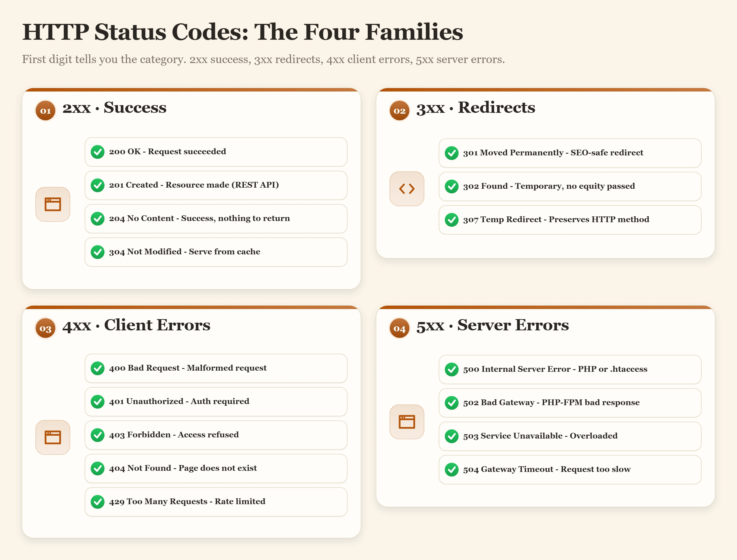 Bento dashboard with four panels for HTTP status code families: 2xx success, 3xx redirects, 4xx client errors, 5xx server err