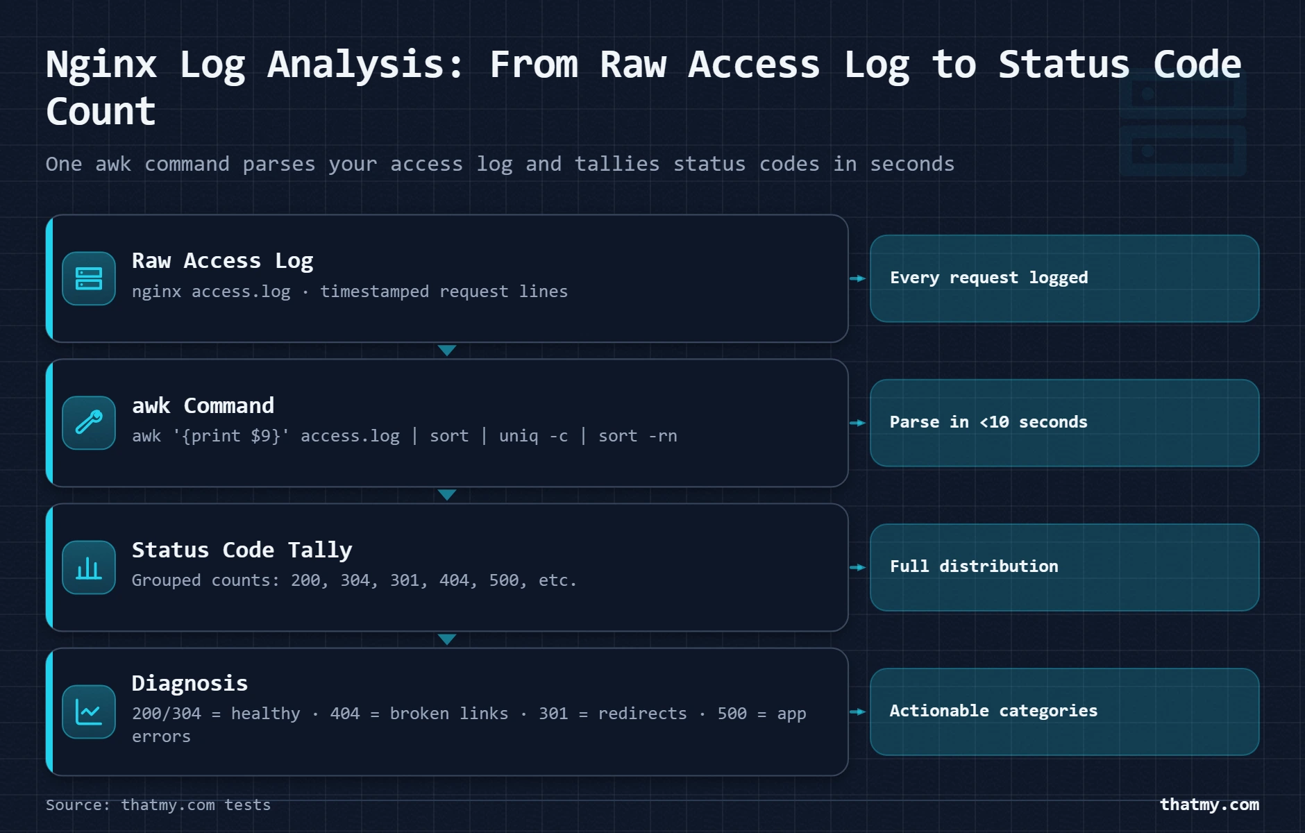 Layer-stack showing nginx log analysis from raw access log through awk command to status code distribution with 200, 304, 301
