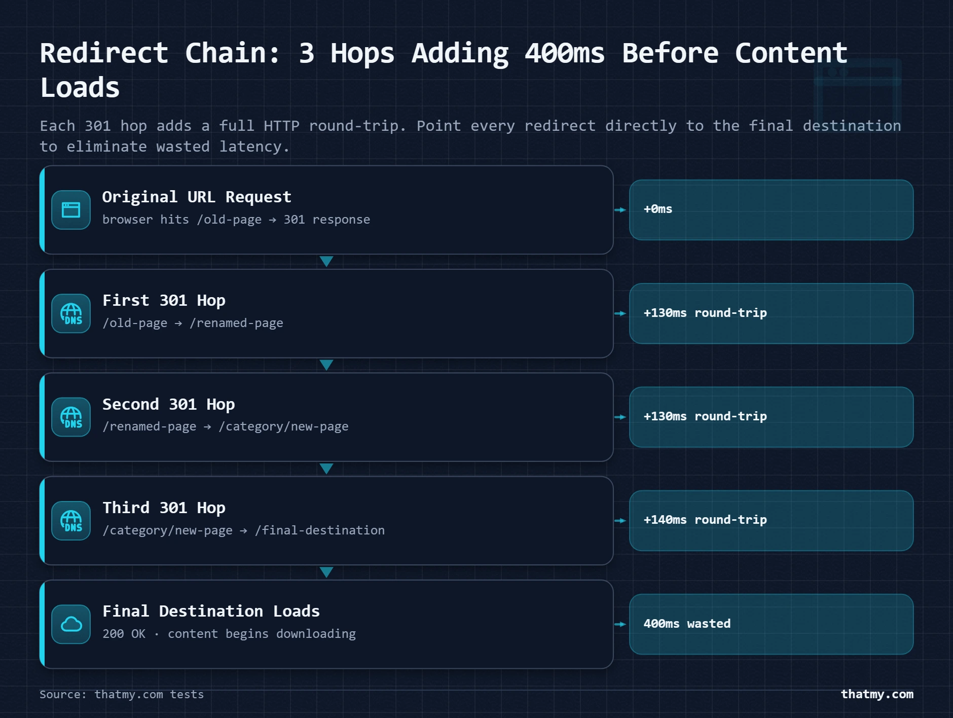 Layer-stack showing redirect chain: original URL through three 301 hops adding 400ms latency to final destination URL