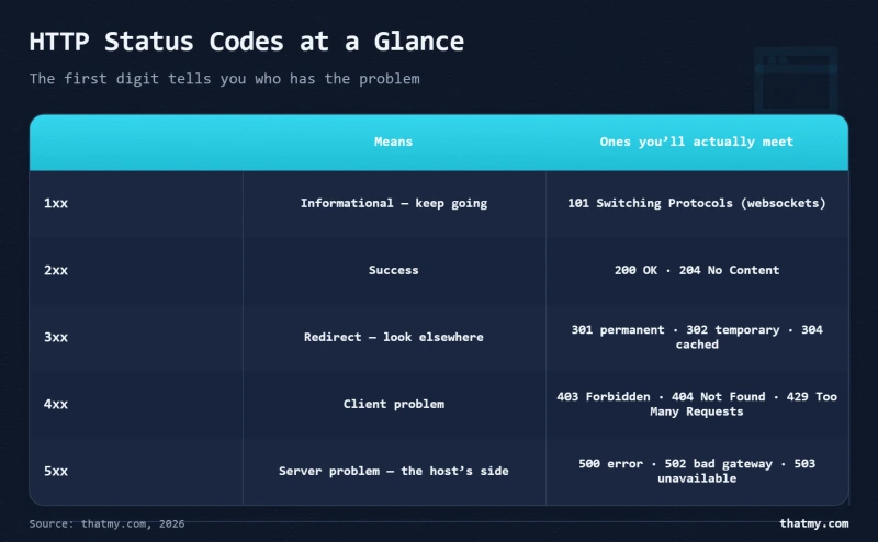 HTTP status code classes 1xx to 5xx with meaning and the codes you actually meet