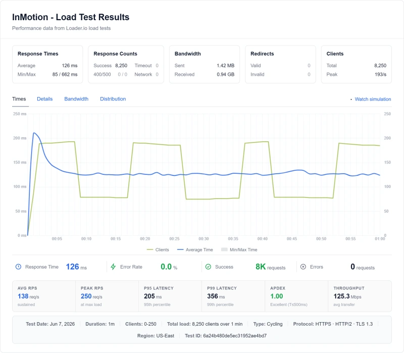 InMotion dedicated load test: 120ms at 100 concurrent users (Aspire (Dedicated) plan)