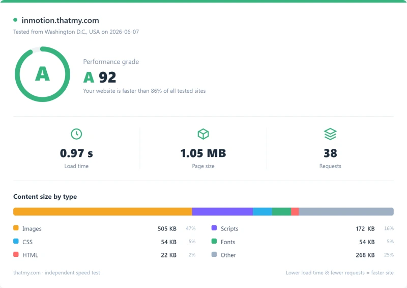 InMotion dedicated Pingdom load-time report, Aspire plan (our test)