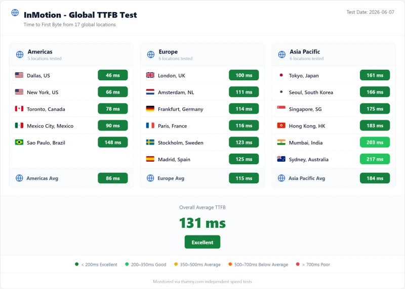 InMotion dedicated TTFB by test region, Aspire plan (our test)
