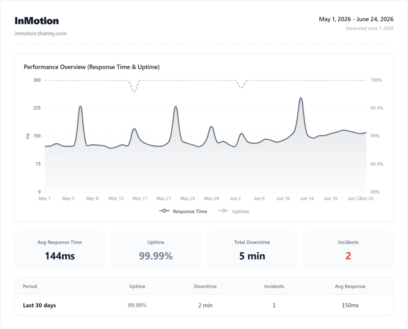 InMotion dedicated uptime: 99.993% over 12 months (Aspire (Dedicated) plan)