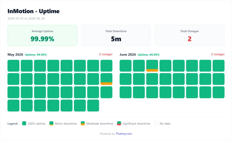 InMotion dedicated uptime calendar by day, Aspire plan (our test)