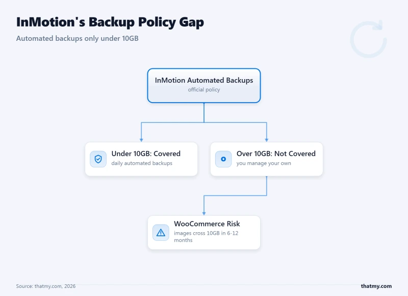 InMotion automated backups cover accounts under 10GB only, leaving accounts over 10GB self-managed.