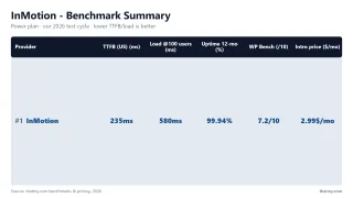InMotion benchmark summary: 235ms TTFB, 99.94% uptime, 580ms at 100 users (Power plan, our test)