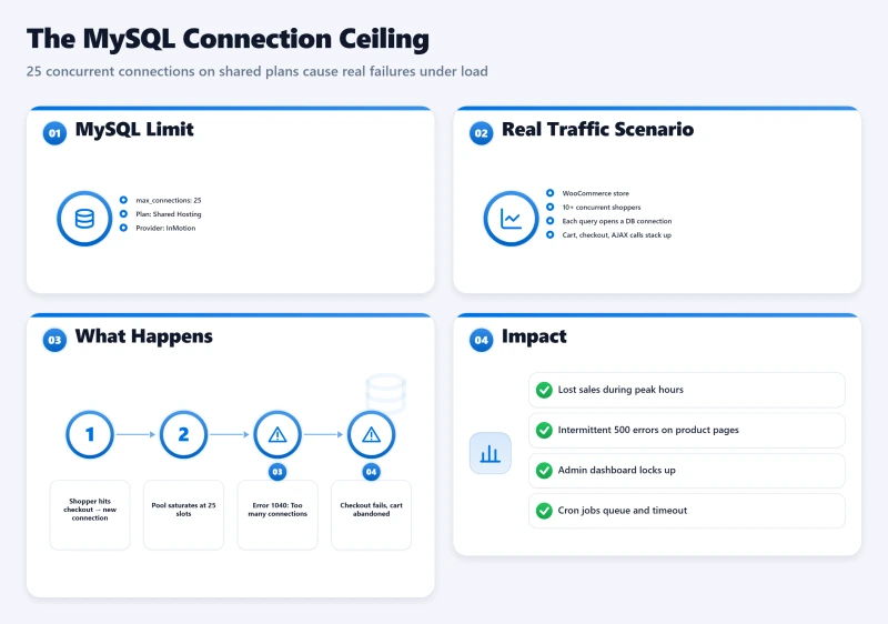 Dashboard showing InMotion 25 max_connections limit, WooCommerce load scenario, and resulting database errors