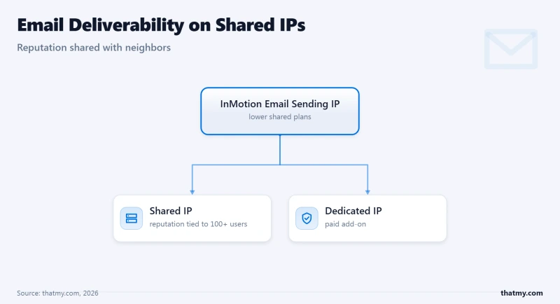 InMotion lower plans send from a shared IP, so email reputation rides on 100+ users; a dedicated IP is a paid add-on