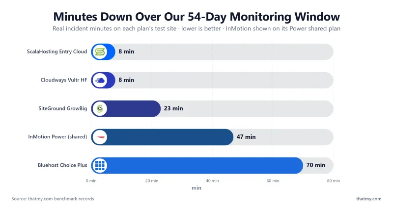 Bar chart of minutes of downtime over a 54-day monitoring window for InMotion Power and four other hosting plans