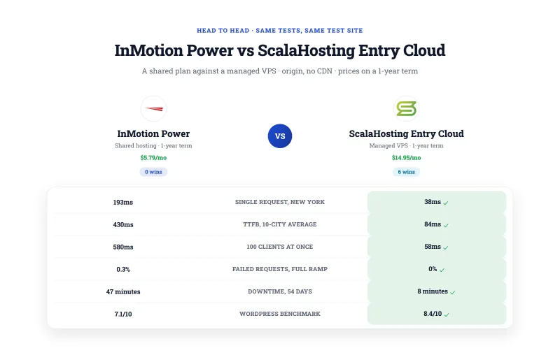 InMotion Power shared plan against ScalaHosting Entry Cloud managed VPS: time to first byte, response with 100 clients, failed requests, downtime, WordPress benchmark and first-term price