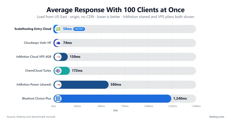 Bar chart of average response time with 100 clients at once: InMotion Power shared, InMotion Cloud VPS 4GB, ScalaHosting Entry Cloud, Cloudways Vultr HF, ChemiCloud Turbo and Bluehost Choice Plus