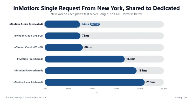 Bar chart of time to first byte from New York for InMotion's shared, Cloud VPS and Aspire dedicated plans, origin server with no CDN