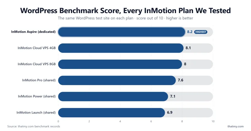 Bar chart of the WordPress benchmark score for InMotion's Launch, Power and Pro shared plans, Cloud VPS 4GB and 8GB, and the Aspire dedicated server