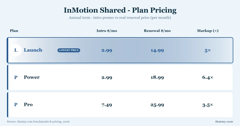 InMotion renewal: intro $2.99-$7.49 rising to $14.99-$25.99; the Power plan jumps 535%, with increase arrows per plan
