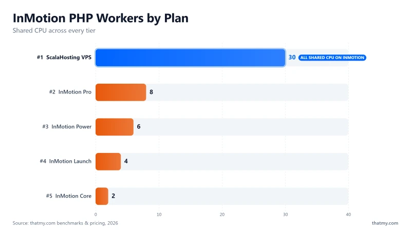 InMotion PHP workers: Launch 2, Power 6, Pro 8, all shared CPU; ScalaHosting VPS gives 30 dedicated