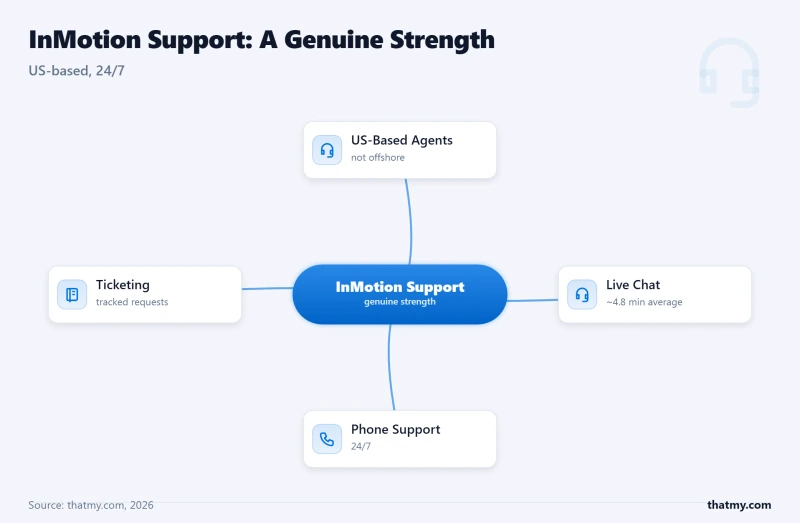 InMotion support strengths: US-based agents, 24/7 live chat averaging 4.8 minutes, phone support, and ticketing