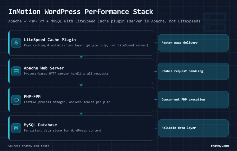 Layer-stack diagram showing InMotion hosting layers from MySQL at bottom through PHP-FPM and Apache to LiteSpeed Cache plugin