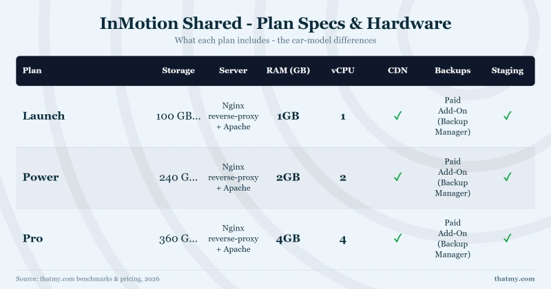 InMotion Shared - Plan Specs & Hardware: Launch, Power, Pro