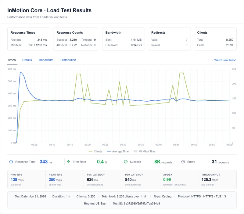 InMotion Launch (shared hosting) load test from our benchmark suite