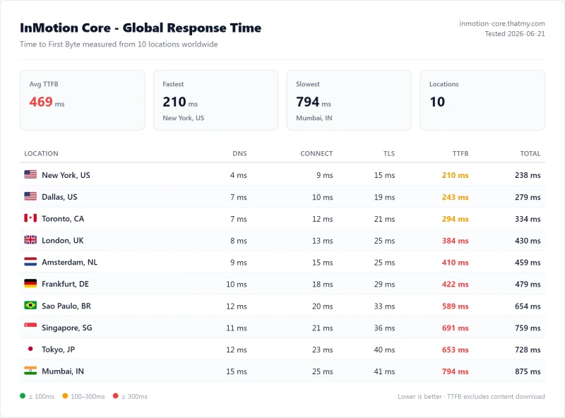 InMotion Launch (shared hosting) TTFB / latency test from our benchmark suite