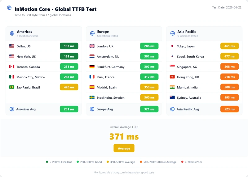 InMotion shared TTFB by test region, Core plan (our test)