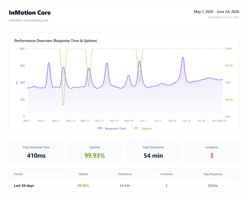InMotion Launch (shared hosting) uptime monitor results from our benchmark suite