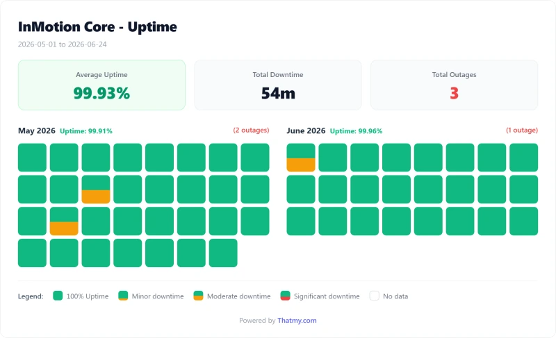 InMotion shared uptime calendar by day, Core plan (our test)