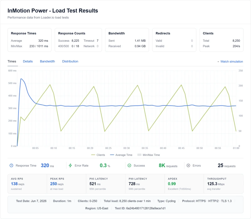 InMotion shared load test: 580ms at 100 concurrent users (Power plan)