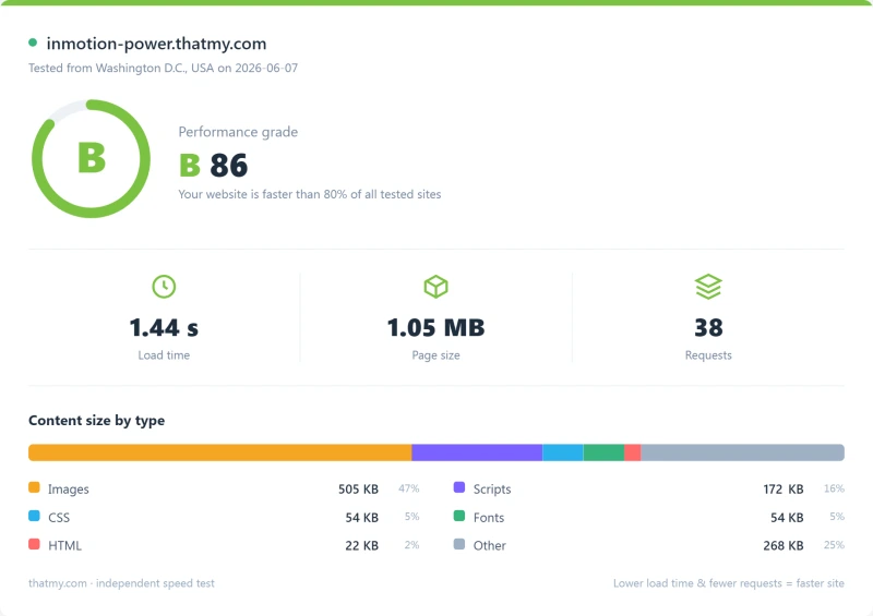 InMotion shared Pingdom load-time report, Power plan (our test)