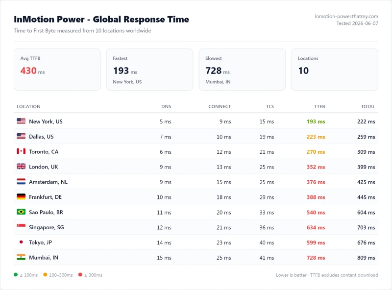 InMotion shared TTFB test: 235ms from US on the Power plan