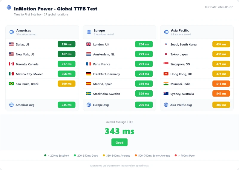 InMotion shared TTFB by test region, Power plan (our test)