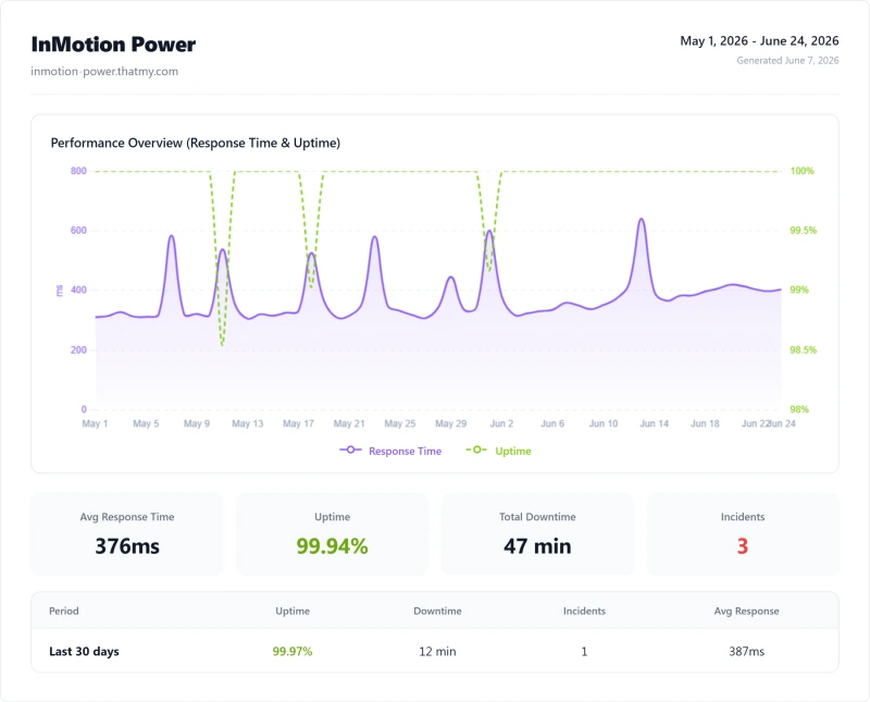 InMotion shared uptime: 99.94% over 12 months (Power plan)