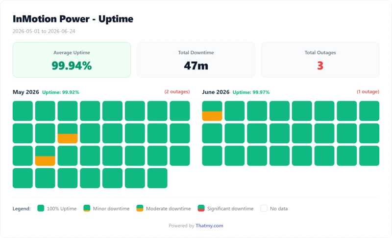 InMotion shared uptime calendar by day, Power plan (our test)