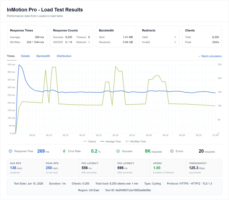 InMotion Pro (shared hosting) load test from our benchmark suite