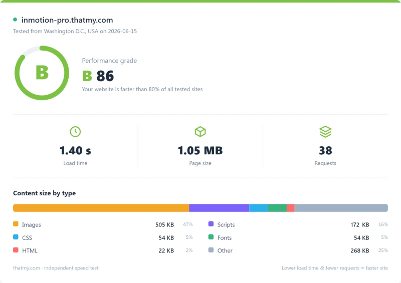 InMotion shared Pingdom load-time report, Pro plan (our test)