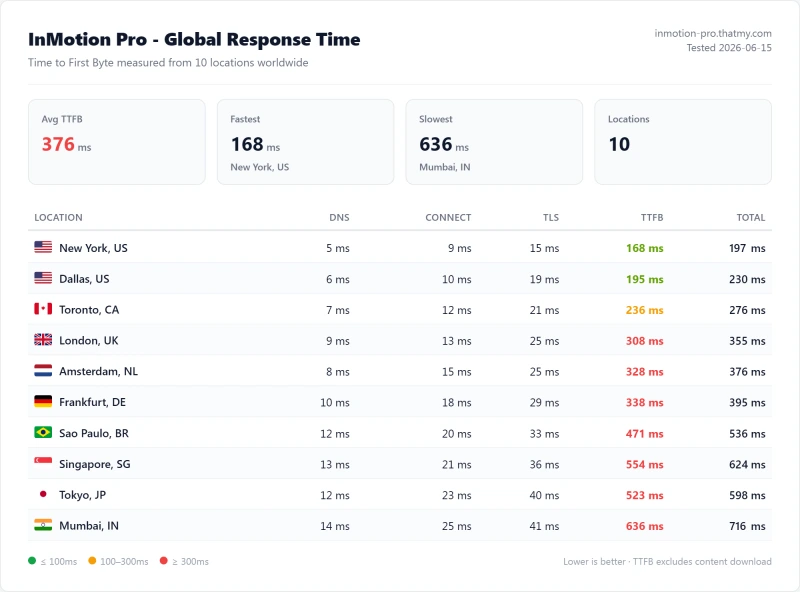 InMotion Pro (shared hosting) TTFB / latency test from our benchmark suite