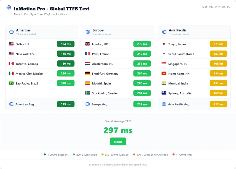 InMotion shared TTFB by test region, Pro plan (our test)